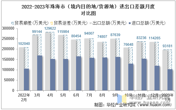 2022-2023年珠海市（境内目的地/货源地）进出口差额月度对比图