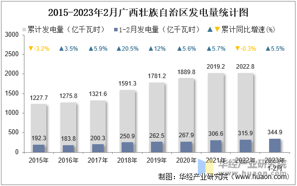 2015-2023年2月广西壮族自治区发电量统计图