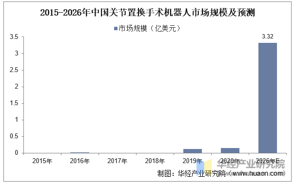 2015-2026年中国关节置换手术机器人市场规模及预测