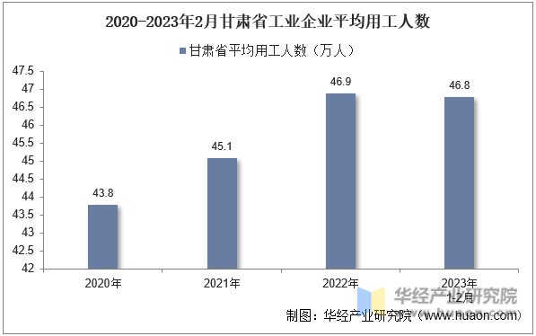 2020-2023年2月甘肃省工业企业平均用工人数