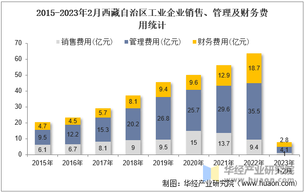 2015-2023年2月西藏自治区工业企业销售、管理及财务费用统计