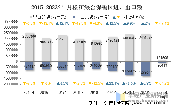 2015-2023年1月松江综合保税区进、出口额