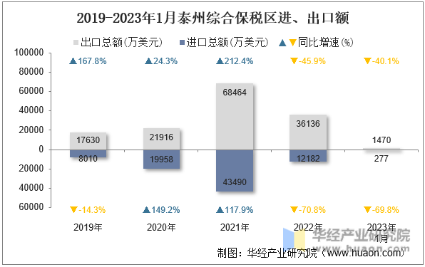 2019-2023年1月泰州综合保税区进、出口额