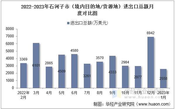 2022-2023年石河子市（境内目的地/货源地）进出口总额月度对比图