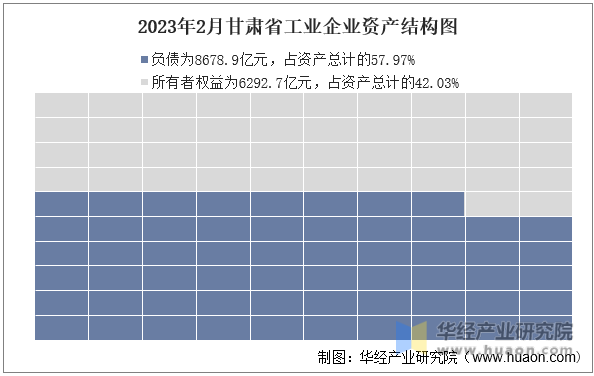 2023年2月甘肃省工业企业资产结构图