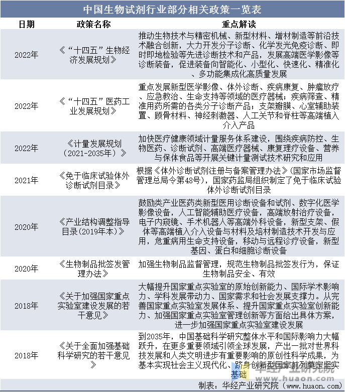 中国生物试剂行业部分相关政策一览表