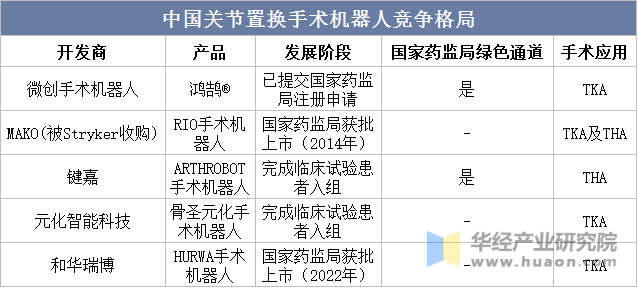 中国关节置换手术机器人竞争格局