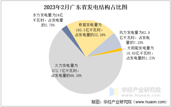 2023年2月广东省发电结构占比图