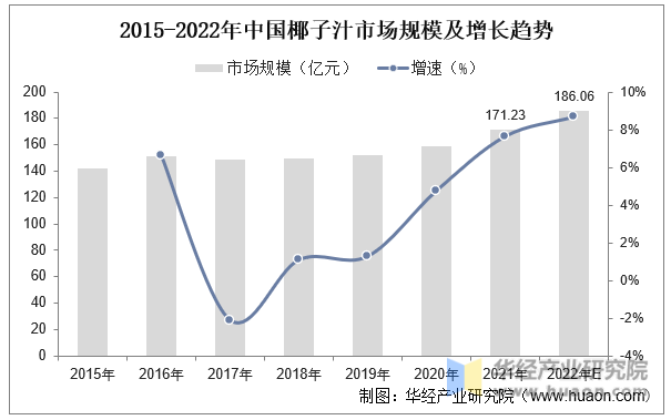 2015-2022年中国椰子汁市场规模及增长趋势