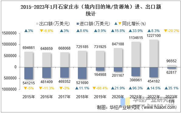 2015-2023年1月石家庄市（境内目的地/货源地）进、出口额统计