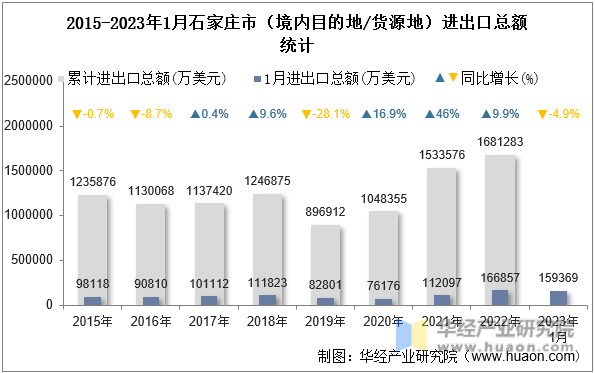 2015-2023年1月石家庄市（境内目的地/货源地）进出口总额统计
