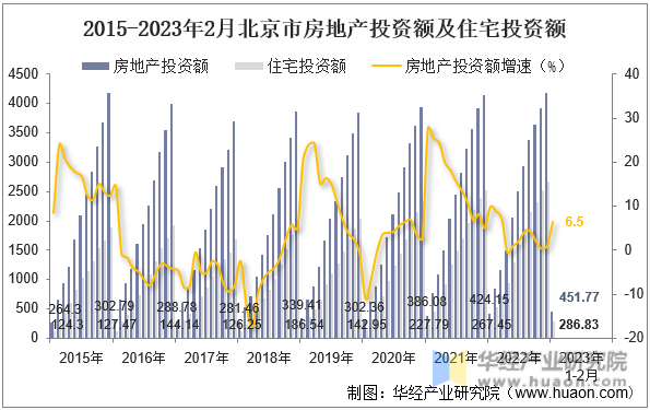 2015-2023年2月北京市房地产投资额及住宅投资额