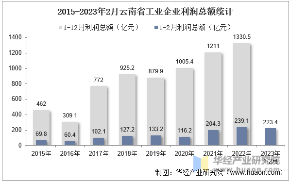 2015-2023年2月云南省工业企业利润总额统计