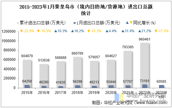 2015-2023年1月秦皇岛市（境内目的地/货源地）进出口总额统计