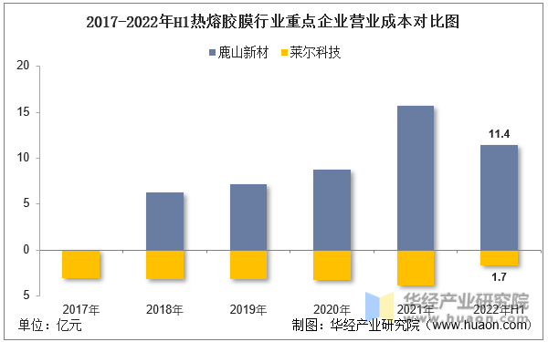 2017-2022年H1热熔胶膜行业重点企业营业成本对比图
