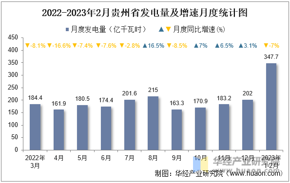 2022-2023年2月贵州省发电量及增速月度统计图