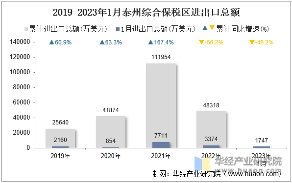 2019-2023年1月泰州综合保税区进出口总额