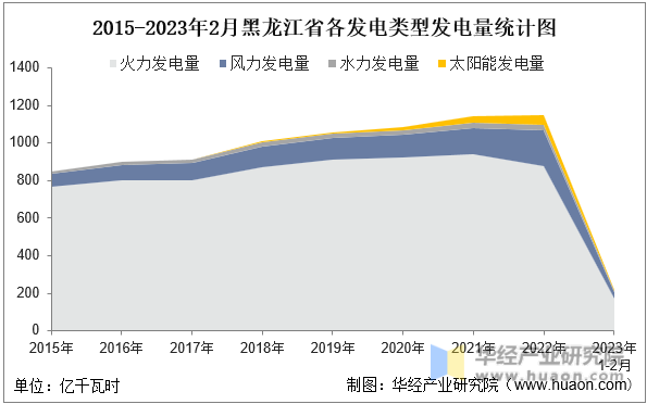 2015-2023年2月黑龙江省各发电类型发电量统计图