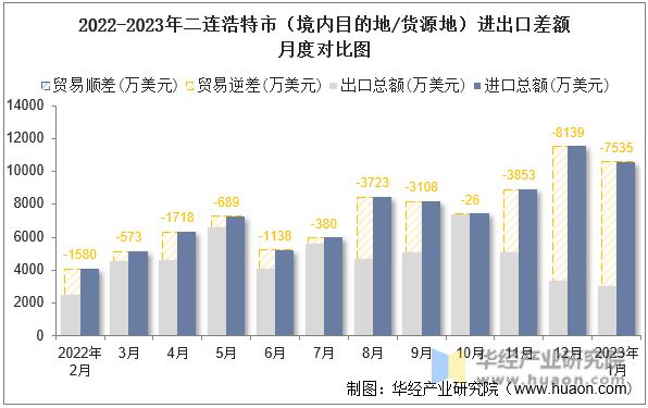 2022-2023年二连浩特市（境内目的地/货源地）进出口差额月度对比图