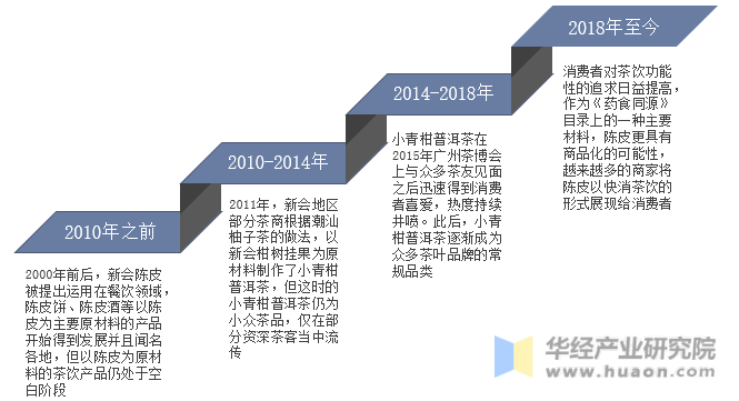 中国陈皮茶饮行业发展历程示意图