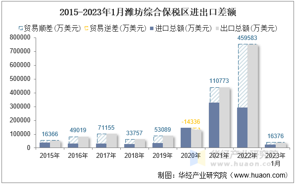 2015-2023年1月潍坊综合保税区进出口差额