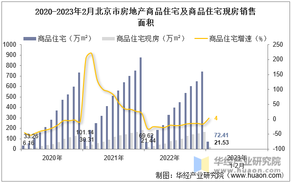 2020-2023年2月北京市房地产商品住宅及商品住宅现房销售面积