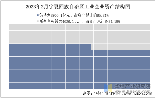 2023年2月宁夏回族自治区工业企业资产结构图