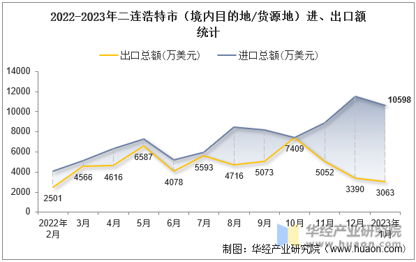 2022-2023年二连浩特市（境内目的地/货源地）进、出口额统计