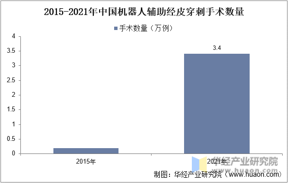 2015-2021年中国机器人辅助经皮穿刺手术数量