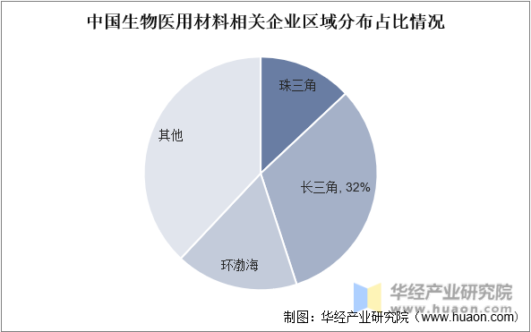 中国生物医用材料相关企业区域分布占比情况