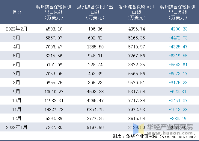 2022-2023年1月温州综合保税区进出口额月度情况统计表