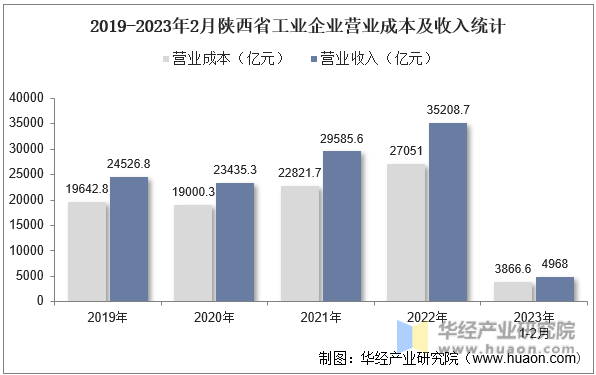 2019-2023年2月陕西省工业企业营业成本及收入统计