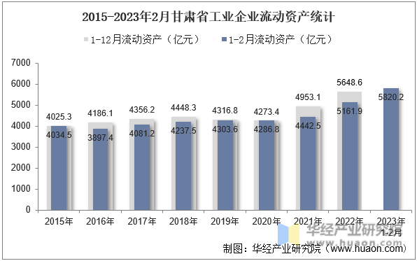 2015-2023年2月甘肃省工业企业流动资产统计