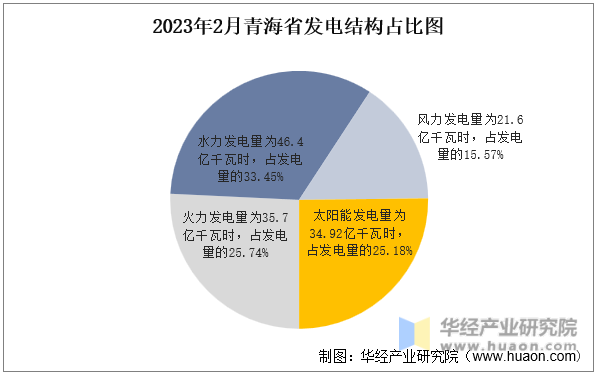 2023年2月青海省发电结构占比图