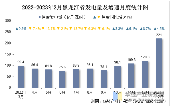 2022-2023年2月黑龙江省发电量及增速月度统计图