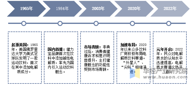 电解质饮料发展历程示意图