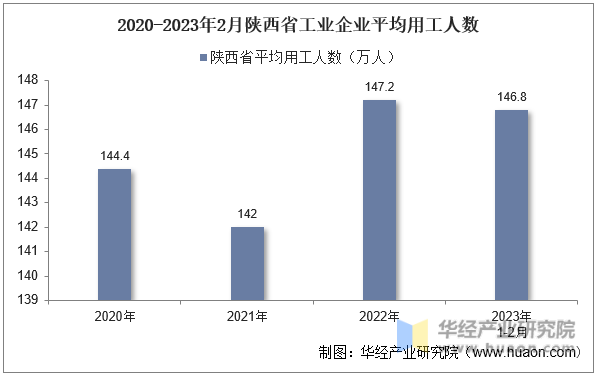2020-2023年2月陕西省工业企业平均用工人数