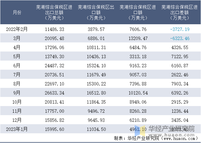 2022-2023年1月芜湖综合保税区进出口额月度情况统计表