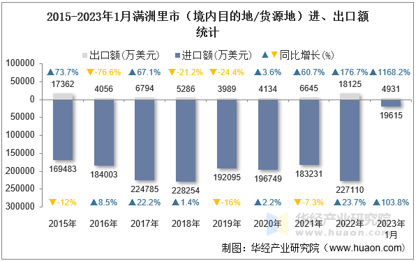 2015-2023年1月满洲里市（境内目的地/货源地）进、出口额统计