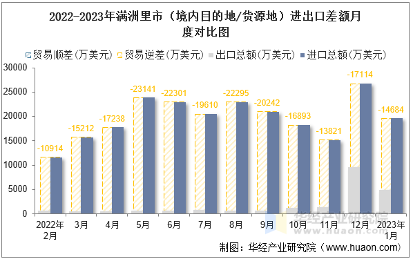 2022-2023年满洲里市（境内目的地/货源地）进出口差额月度对比图