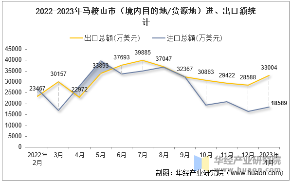 2022-2023年马鞍山市（境内目的地/货源地）进、出口额统计