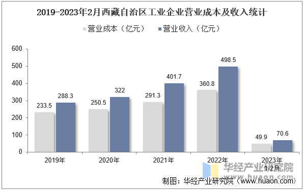 2019-2023年2月西藏自治区工业企业营业成本及收入统计