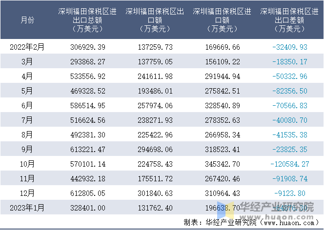 2022-2023年1月深圳福田保税区进出口额月度情况统计表