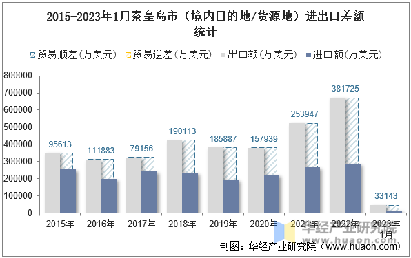 2015-2023年1月秦皇岛市（境内目的地/货源地）进出口差额统计