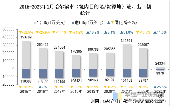2015-2023年1月哈尔滨市（境内目的地/货源地）进、出口额统计