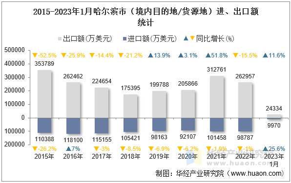 2015-2023年1月哈尔滨市（境内目的地/货源地）进、出口额统计