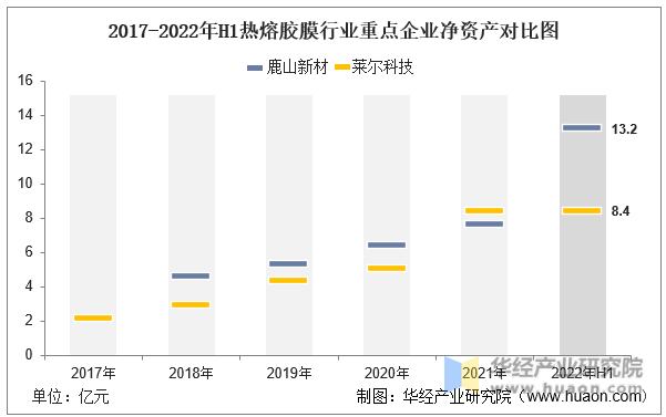 2017-2022年H1热熔胶膜行业重点企业净资产对比图