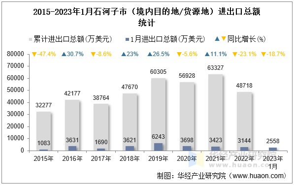 2015-2023年1月石河子市（境内目的地/货源地）进出口总额统计