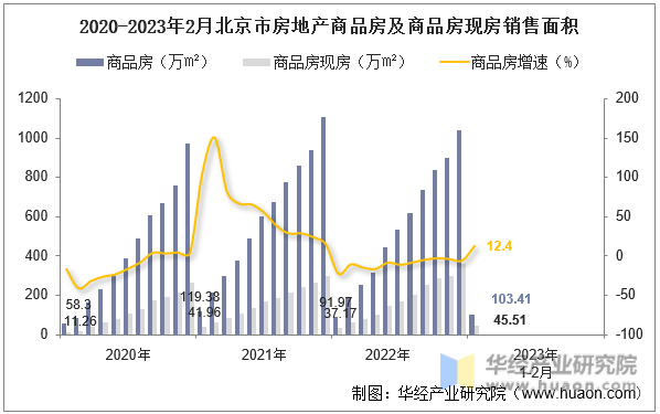 2020-2023年2月北京市房地产商品房及商品房现房销售面积
