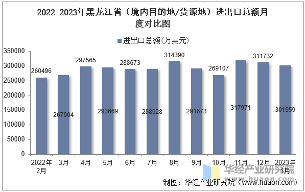 2022-2023年黑龙江省（境内目的地/货源地）进出口总额月度对比图